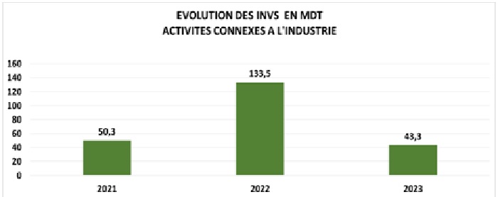 APII  la conjoncture de l’industrie manufacturière et les services rattachés Premier trimestre 2023