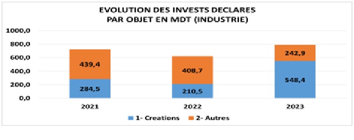 APII  la conjoncture de l’industrie manufacturière et les services rattachés Premier trimestre 2023