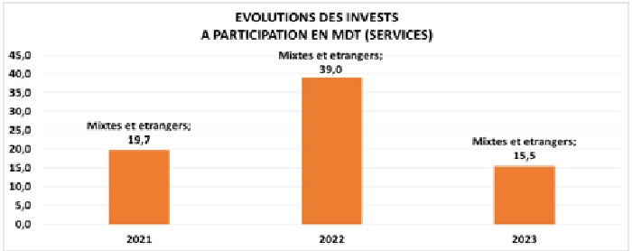 APII  la conjoncture de l’industrie manufacturière et les services rattachés Premier trimestre 2023