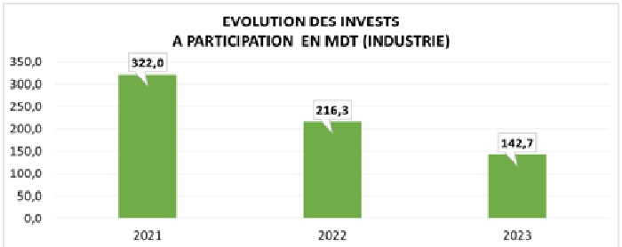 APII  la conjoncture de l’industrie manufacturière et les services rattachés Premier trimestre 2023