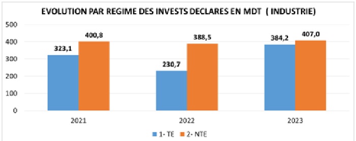 APII  la conjoncture de l’industrie manufacturière et les services rattachés Premier trimestre 2023