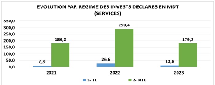 APII  la conjoncture de l’industrie manufacturière et les services rattachés Premier trimestre 2023