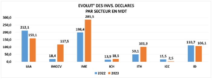 APII  la conjoncture de l’industrie manufacturière et les services rattachés Premier trimestre 2023