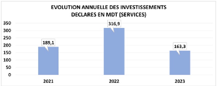 APII  la conjoncture de l’industrie manufacturière et les services rattachés Premier trimestre 2023