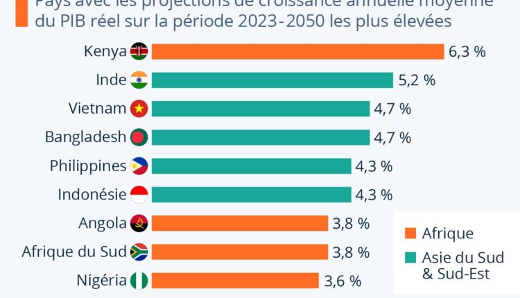 Économie : les pays qui devraient connaître la plus forte croissance d'ici à 2050