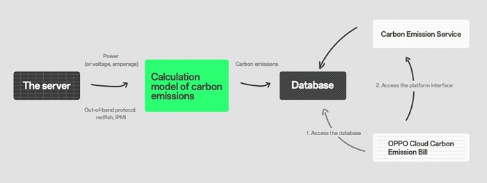 OPPO célèbre le Jour de la Terre et présente ses innovations dans son Green Data Center