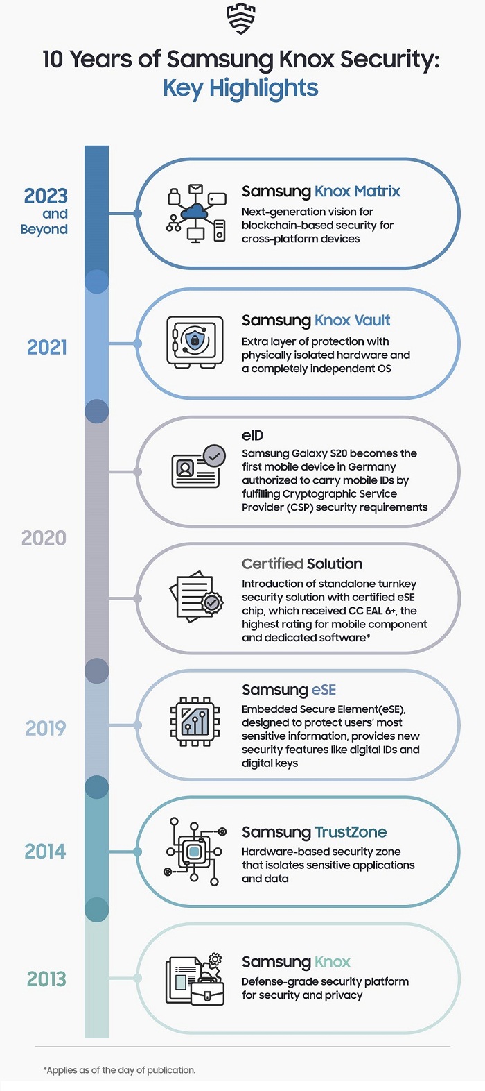 Présentation de Knox Matrix : 10 ans de sécurité Samsung Knox et la vision de Samsung pour un avenir plus sûr