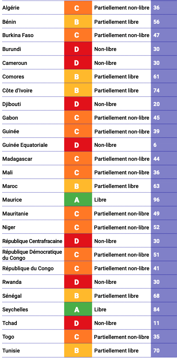 En Afrique francophone, les libertés numériques sont « en difficulté » dans 18 pays selon l’AFD
