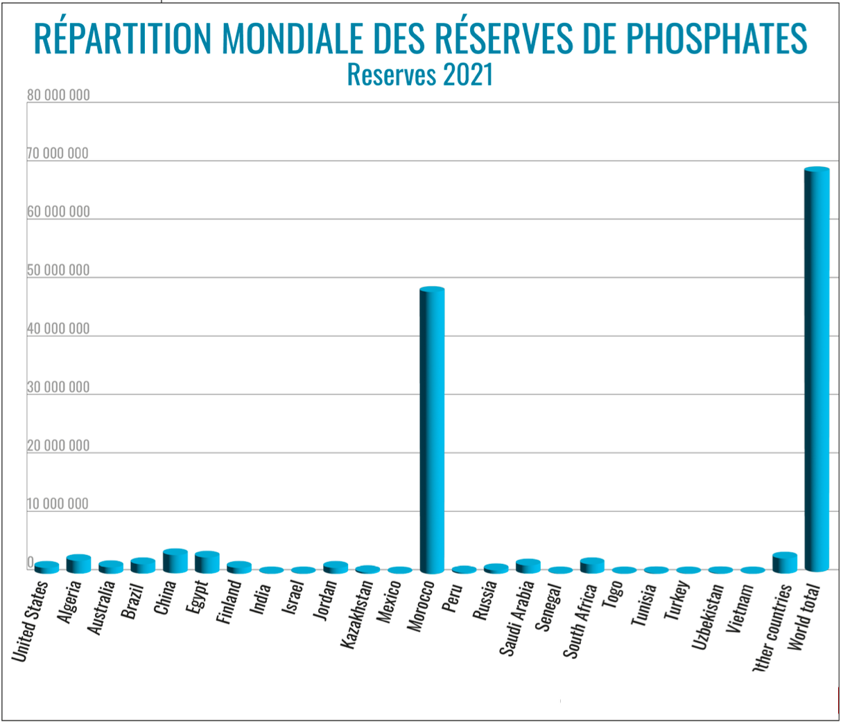 Le Maroc dispose de 72,4% des réserves mondiales de phosphates