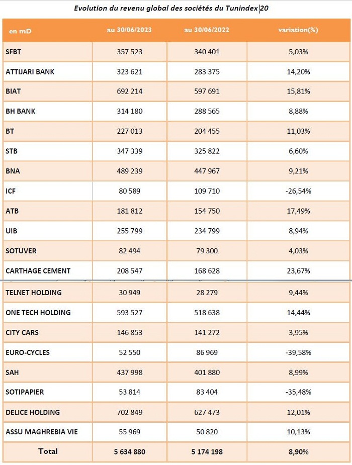 Evolution du revenu global des sociétés du Tunindex 20