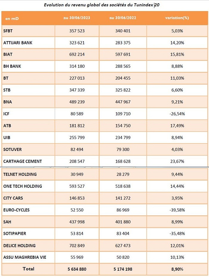 Evolution du revenu global des sociétés du Tunindex 20