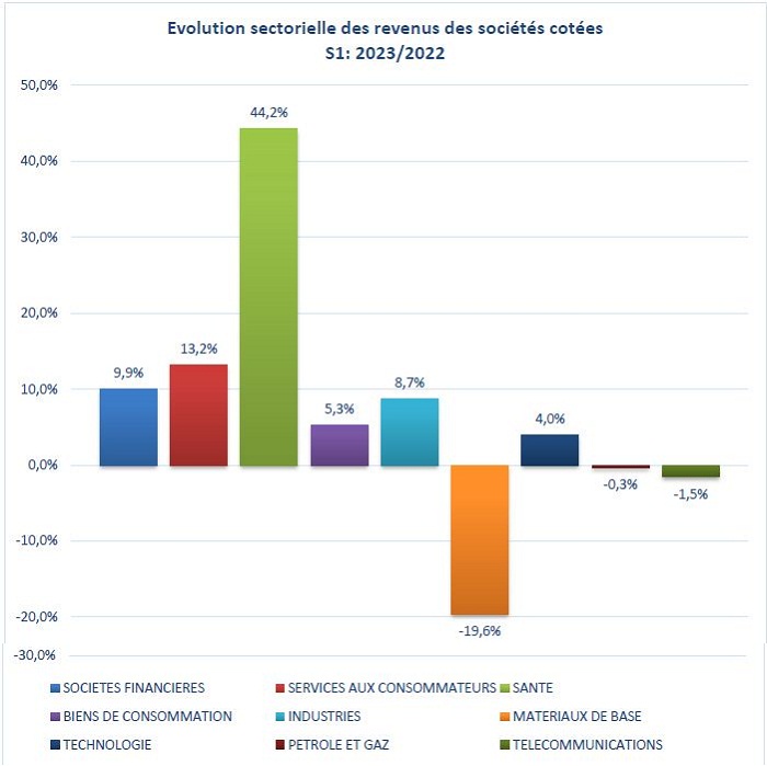 Evolution sectorielle des revenus des sociétés cotées S1 20232022