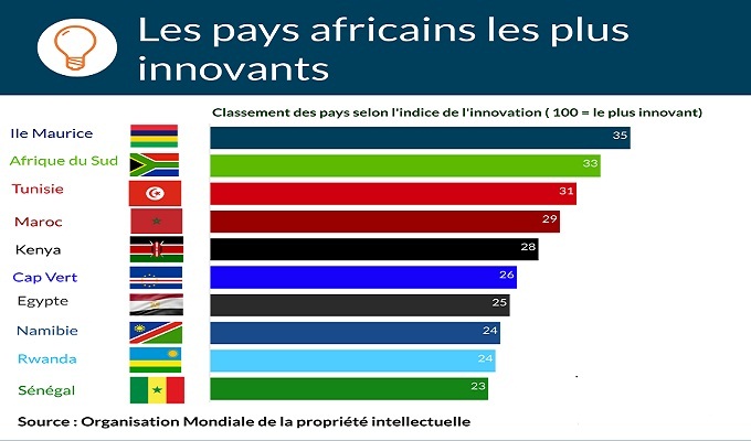 La Tunisie en 4e position des économies africaines les plus innovantes en 2023