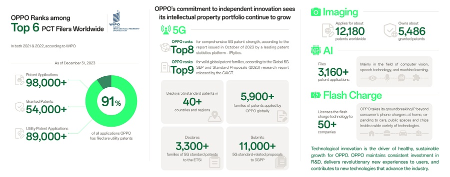 OPPO et Nokia signent un accord de licence croisée de brevet 5G