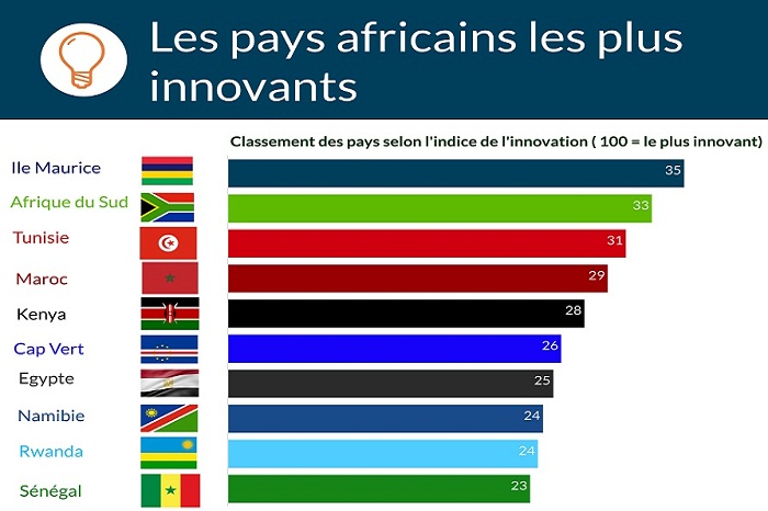 Les 10 pays africains les plus développés et leur appétence technologique