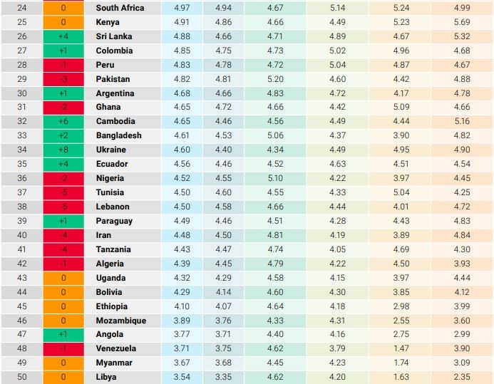 Classement 2024 des marchés émergents africains affichant les meilleures performances logistiques