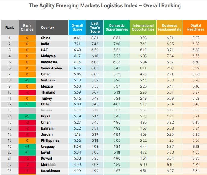 Classement 2024 des marchés émergents africains affichant les meilleures performances logistiques