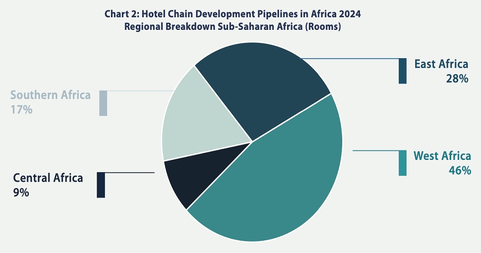 Tourisme : en Afrique les projets