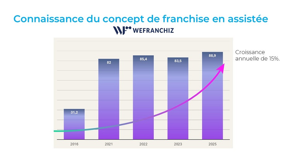 charte croissance notoriété