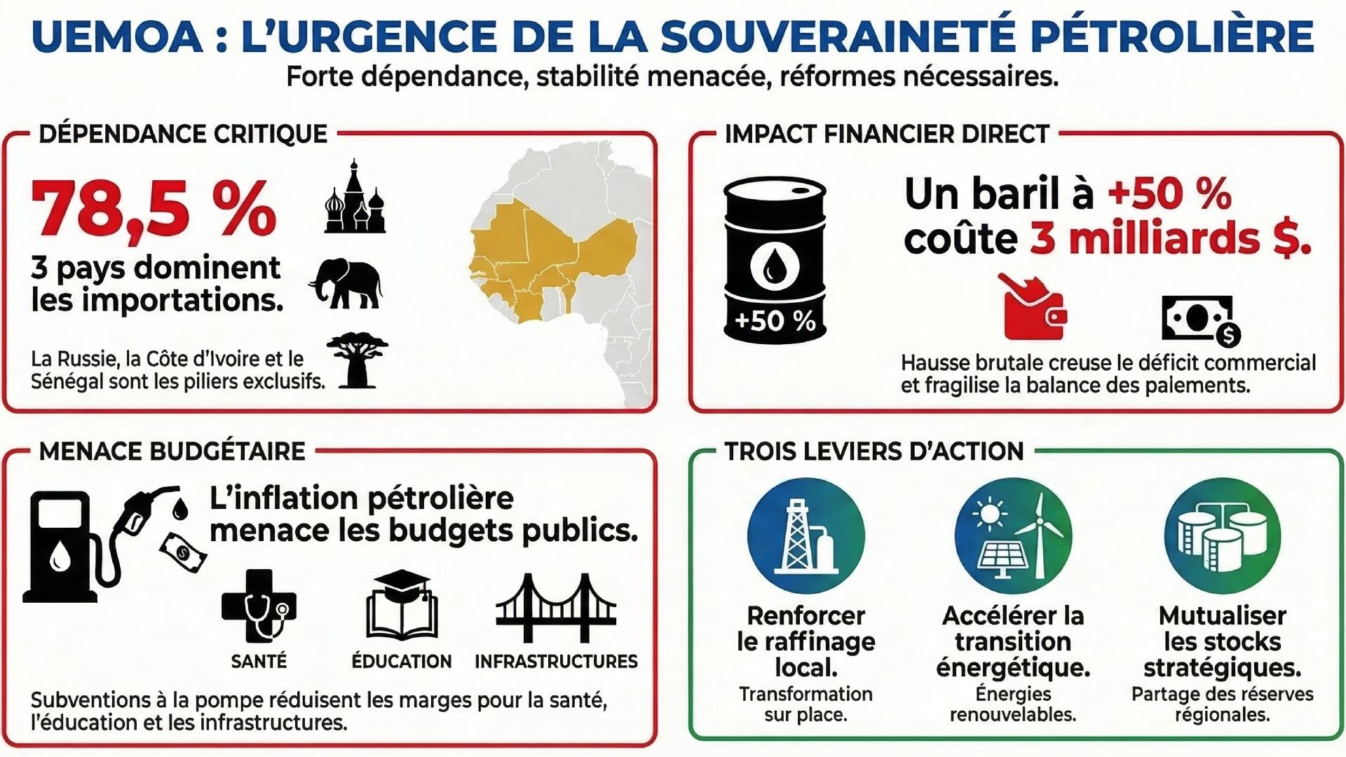 souveraineté pétrolière de l'uemoa