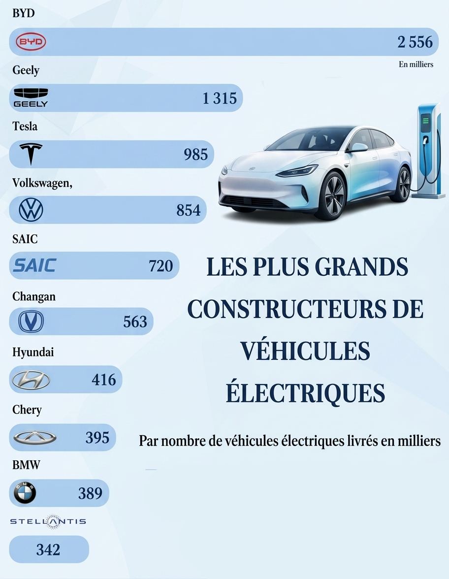 constructeurs de véhicules électriques