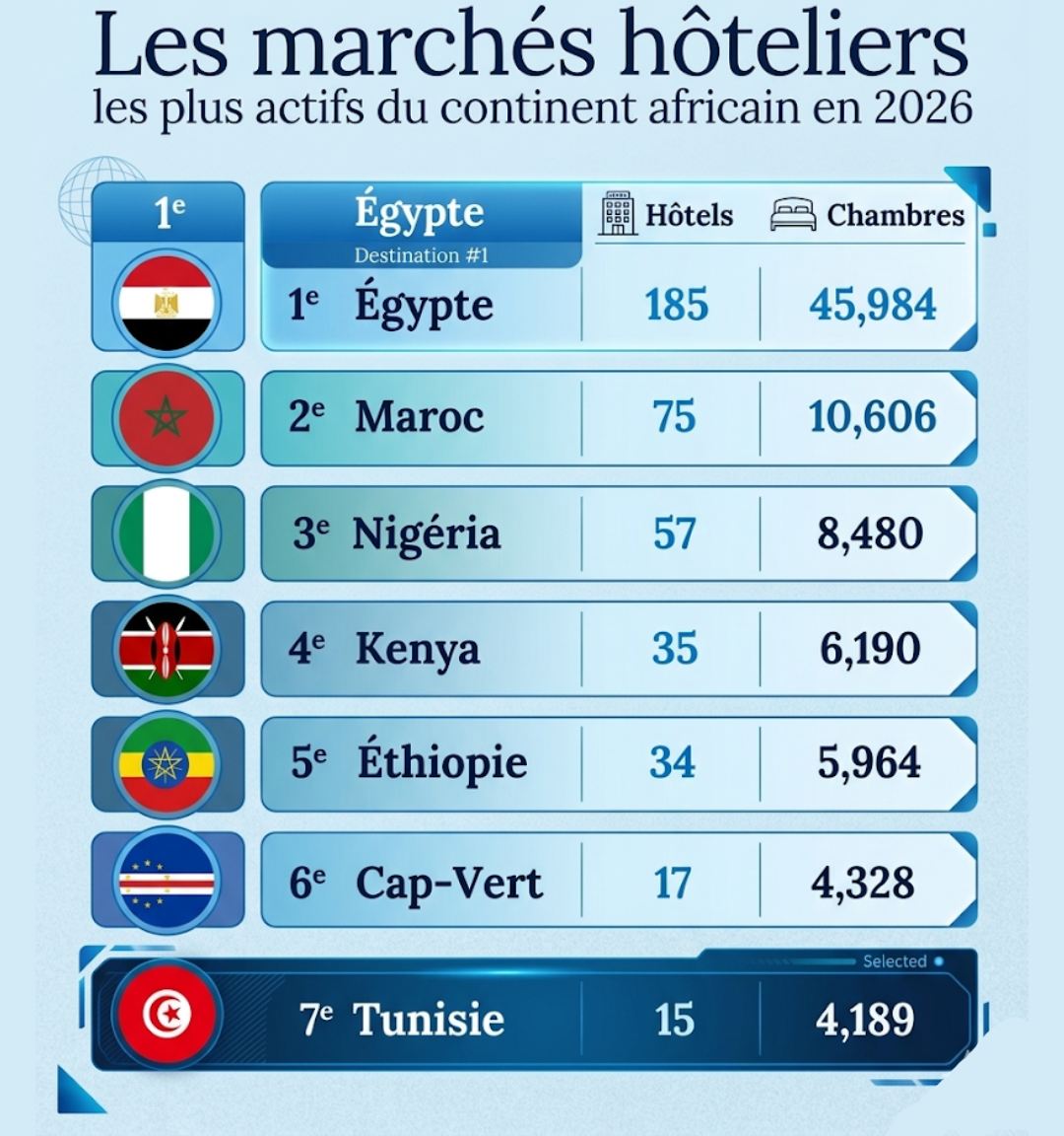 marché hôtelier tunisien africain 2026