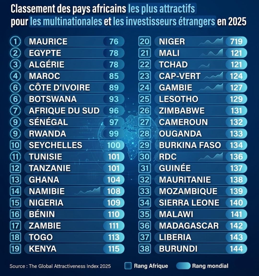 pays africains les plus attractifs 2