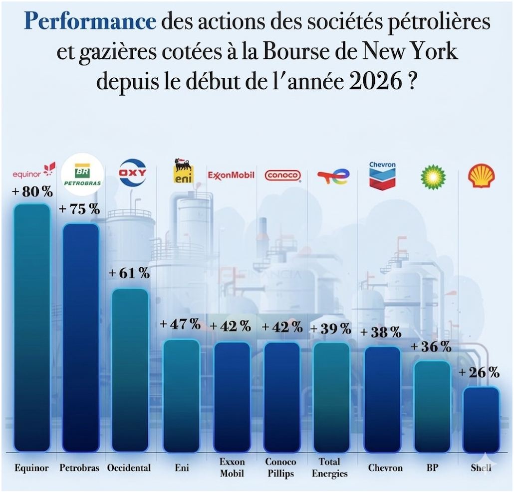pétrole et gaz 2026
