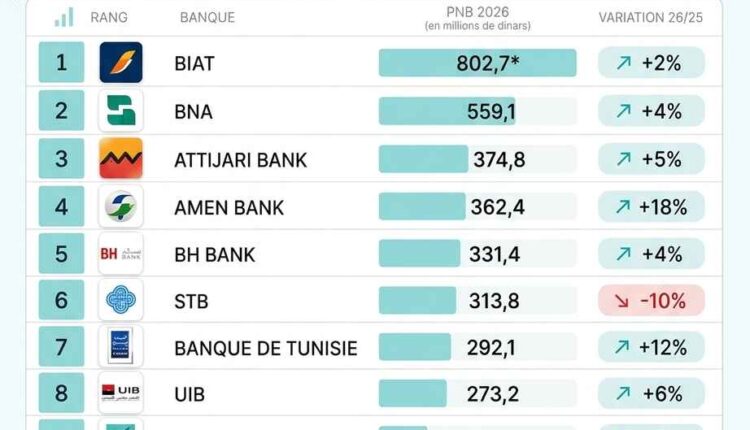 signal d’alerte pour les banques tunisiennes