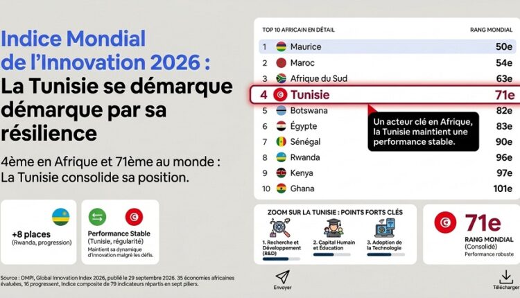 Maurice retrouve le top 50 mondial de l’innovation, la Tunisie gagne cinq places